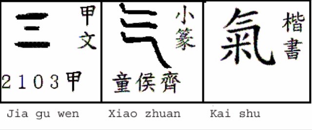 The character for qi (氣) shown across oracle bone, seal, and regular script forms